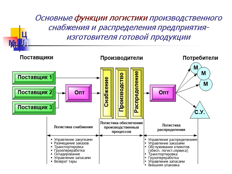 Основные функции логистики производственного снабжения и распределения предприятия-изготовителя готовой продукции М Л М Ц